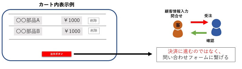 購入ではなく問い合わせ