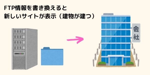 FTP情報のイラスト