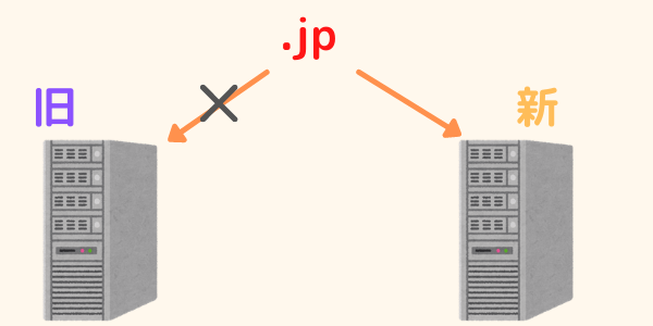 ドメイン切り替えの図解